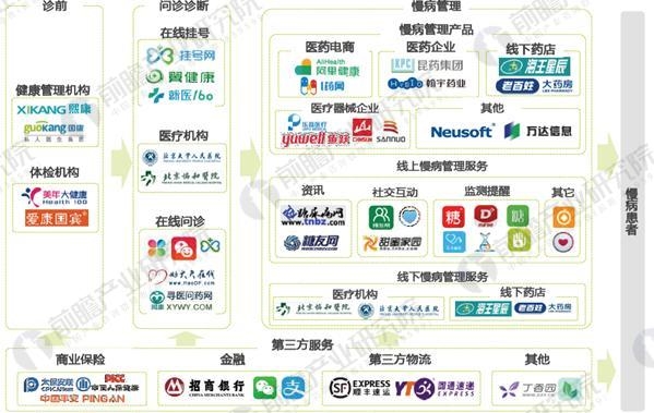 <strong>圖表3:中國(guó)慢病管理市場(chǎng)發(fā)展趨勢(shì)分析</strong> 慢病管理2